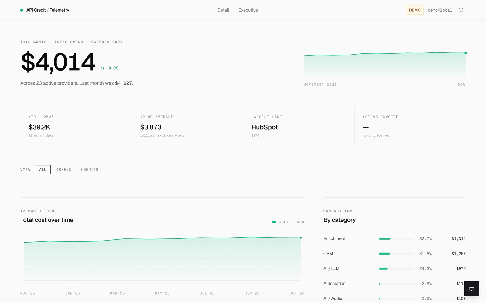 Cost Dashboard: month-to-date spend, trend and category mix