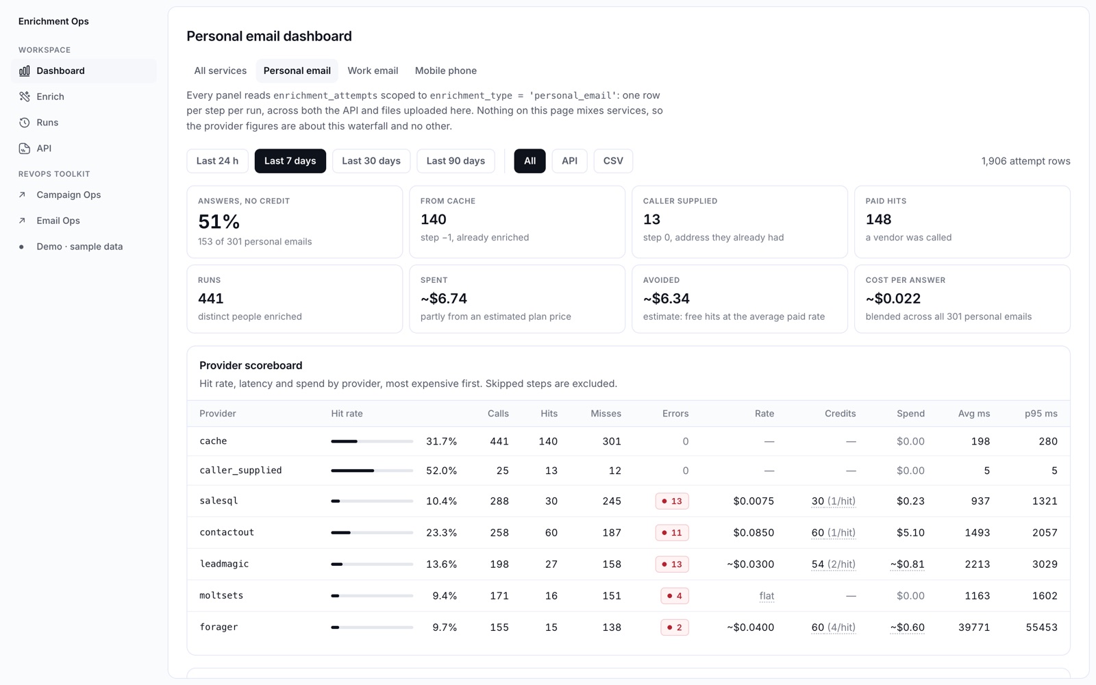 Enrichment Ops: provider scoreboard with hit rates, credits and spend